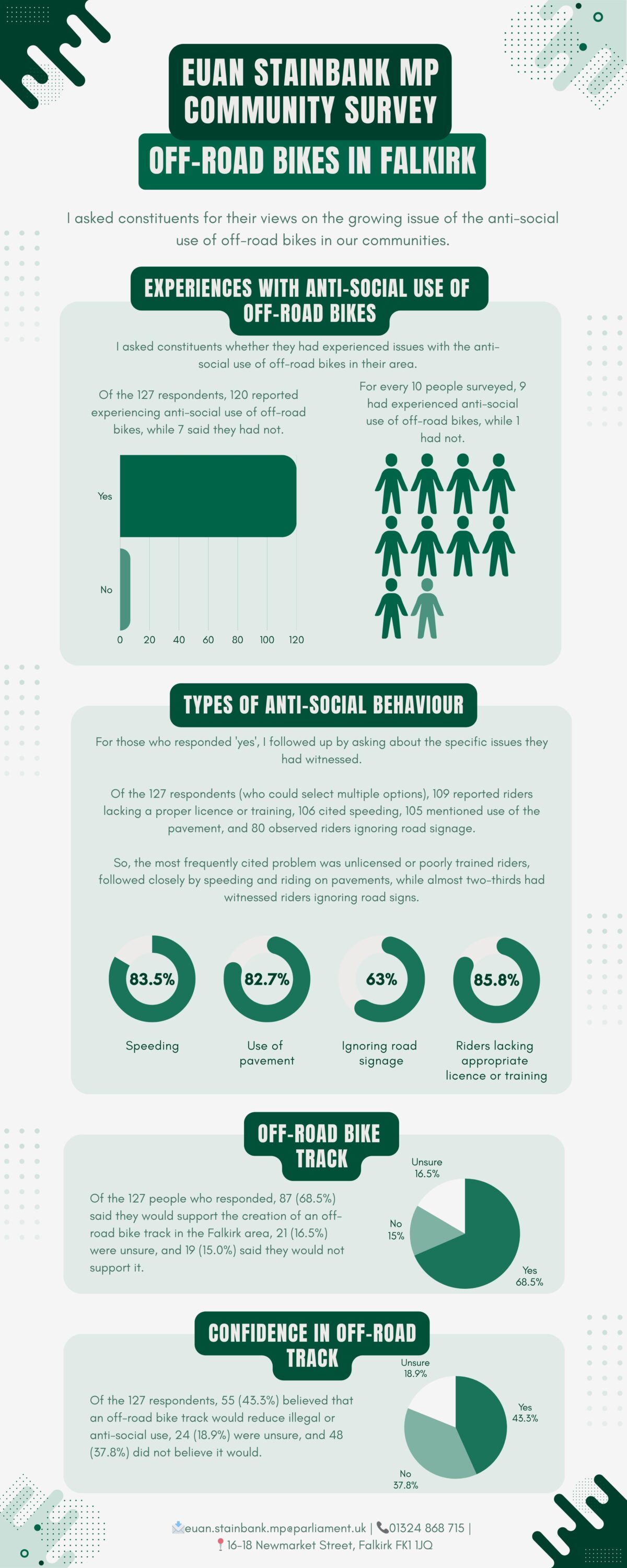 Off-road bikes survey results